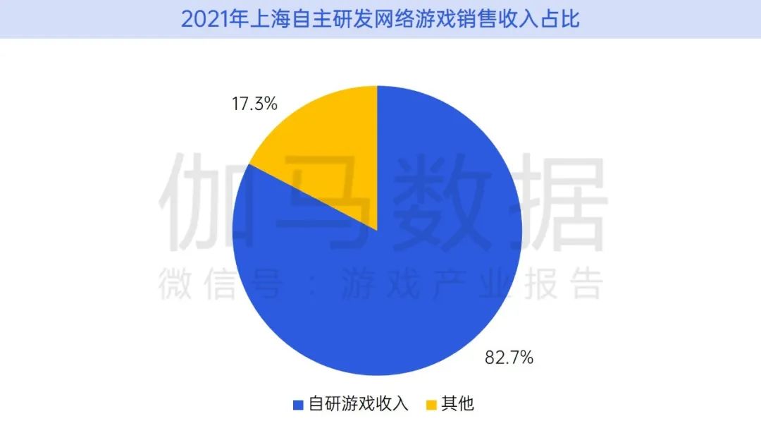 Doanh thu phần lớn (sử dụng hơn 82%) làm chính Thượng Hải tạo ra.